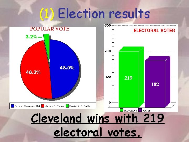(1) Election results Cleveland wins with 219 electoral votes. 