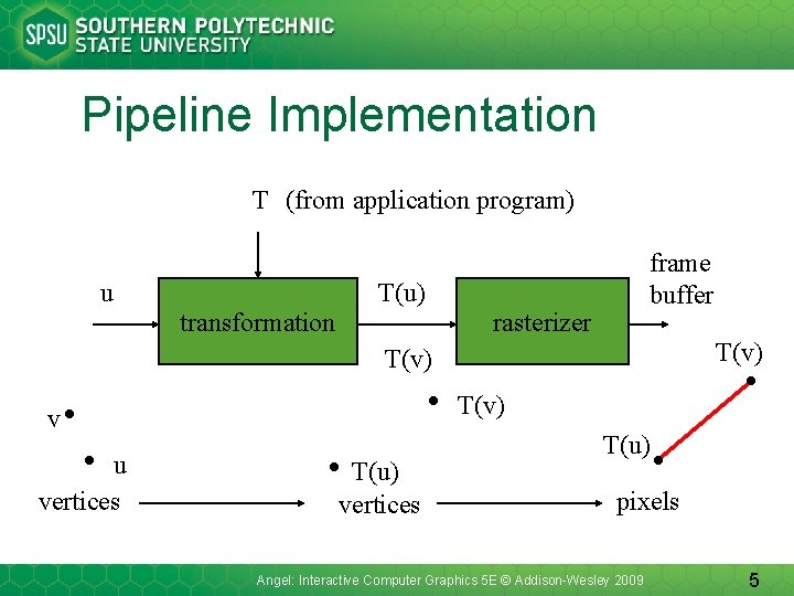 Pipeline Implementation T (from application program) u frame buffer T(u) transformation rasterizer T(v) v