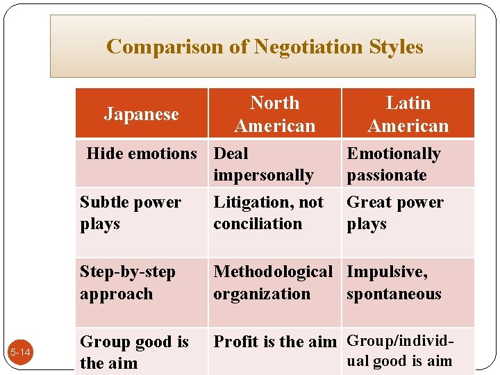 Comparison of Negotiation Styles Japanese North American Hide emotions Deal impersonally Subtle power Litigation,