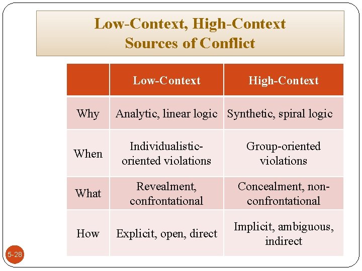 Low-Context, High-Context Sources of Conflict Low-Context Why Analytic, linear logic Synthetic, spiral logic When