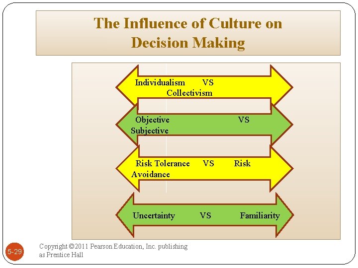 The Influence of Culture on Decision Making Individualism VS Collectivism Objective Subjective Risk Tolerance