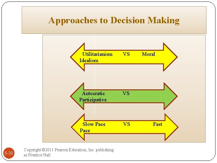 Approaches to Decision Making 5 -30 Utilitarianism Idealism VS Autocratic Participative VS Slow Pace