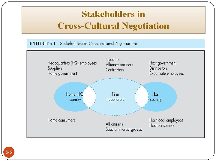 Stakeholders in Cross-Cultural Negotiation 5 -5 