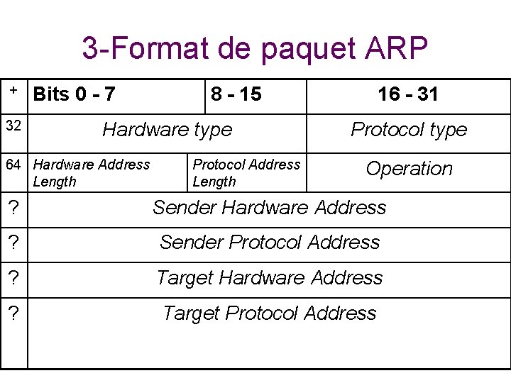 3 -Format de paquet ARP + 32 Bits 0 - 7 8 - 15