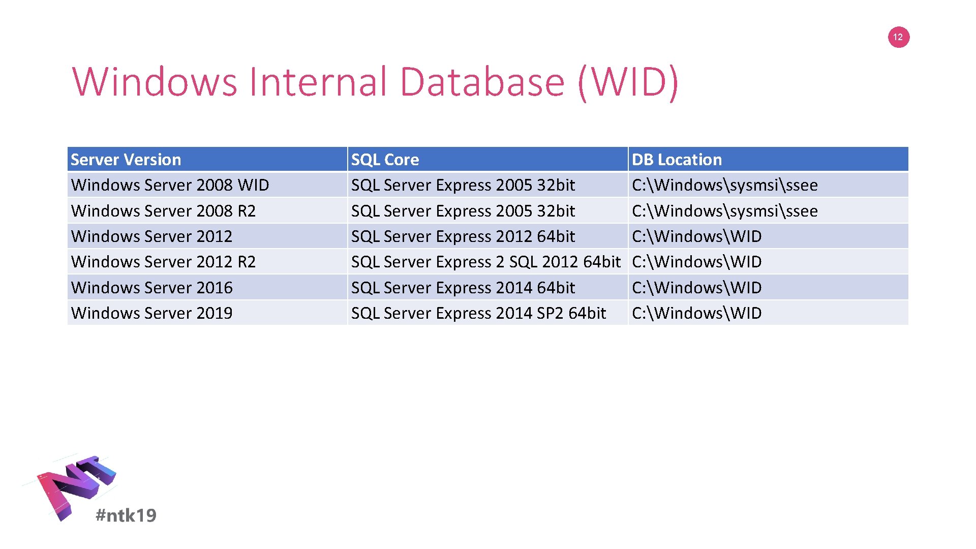 12 Windows Internal Database (WID) Server Version Windows Server 2008 WID Windows Server 2008