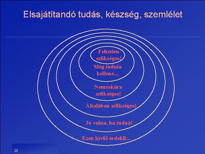 Elsajátítandó tudás, készség, szemlélet Feltétlen szükséges! Még tudnia kellene. . . Nemsokára szükséges! Általában