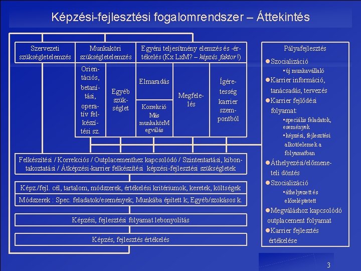 Képzési-fejlesztési fogalomrendszer – Áttekintés Szervezeti szükségletelemzés Munkaköri szükségletelemzés Orientációs, betanítási, operatív felkészítési sz. Egyéni