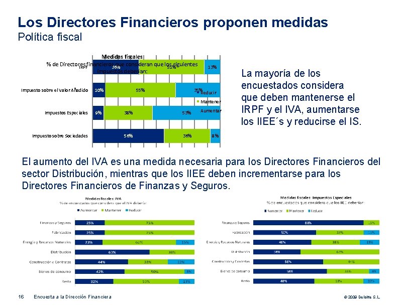 Los Directores Financieros proponen medidas Política fiscal Medidas fiscales % de Directores financieros que