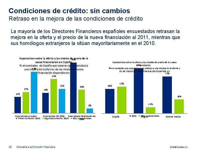 Condiciones de crédito: sin cambios Retraso en la mejora de las condiciones de crédito