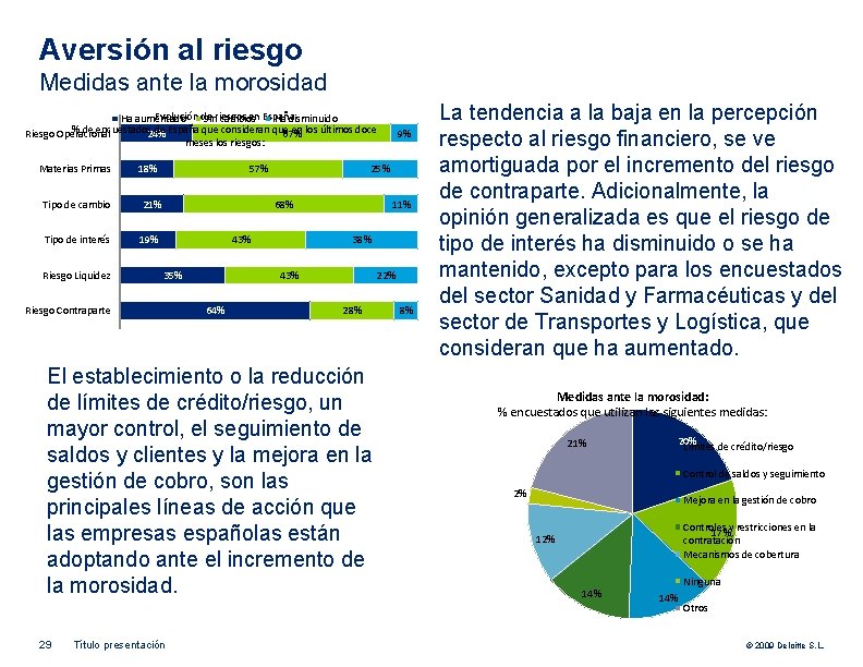 Aversión al riesgo Medidas ante la morosidad Evolución de en España Ha aumentado Sinriesgos