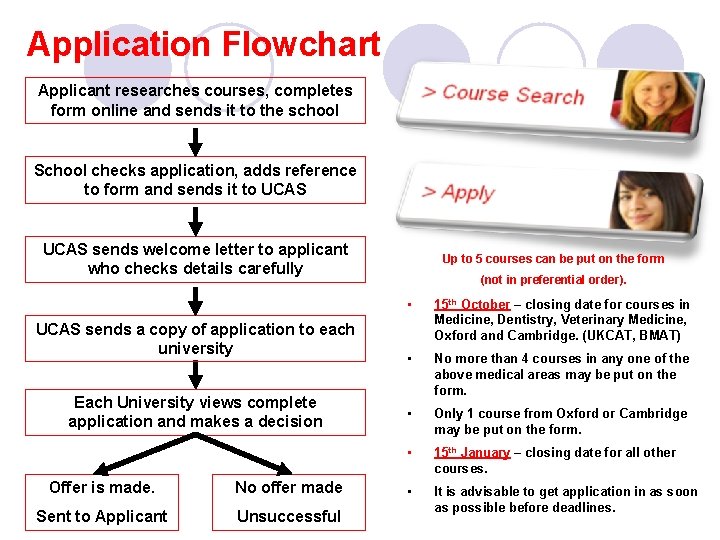 Application Flowchart Applicant researches courses, completes form online and sends it to the school