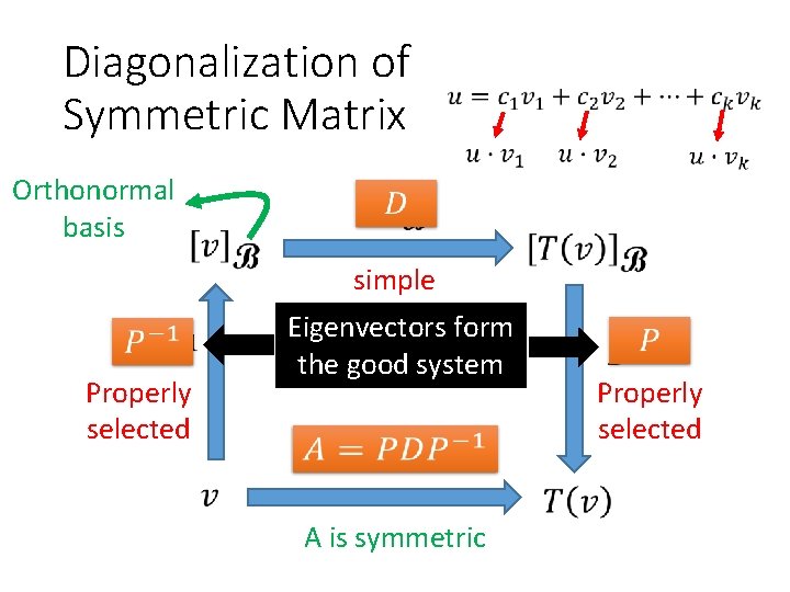 Diagonalization of Symmetric Matrix Orthonormal basis simple Properly selected Eigenvectors form the good system