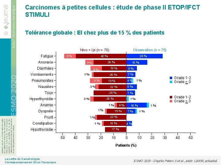 Carcinomes à petites cellules : étude de phase II ETOP/IFCT STIMULI Tolérance globale :