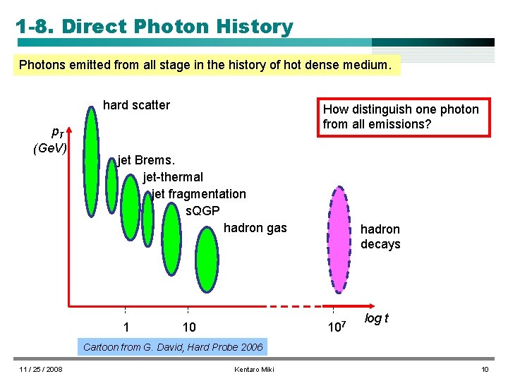 1 -8. Direct Photon History Photons emitted from all stage in the history of