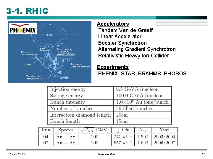 3 -1. RHIC Accelerators Tandem Van de Graaff Linear Accelerator Booster Synchrotron Alternating Gradient