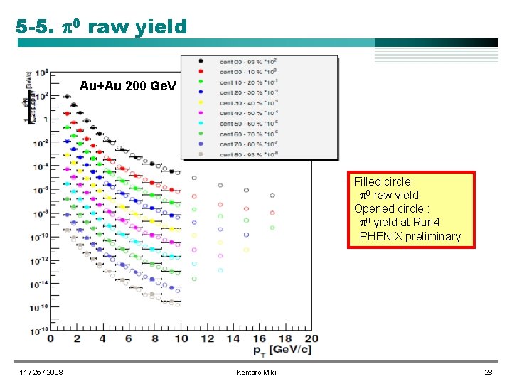 5 -5. 0 raw yield Au+Au 200 Ge. V Filled circle : 0 raw