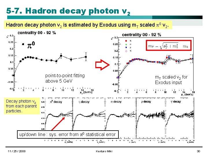 5 -7. Hadron decay photon v 2 is estimated by Exodus using m. T