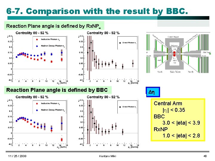 6 -7. Comparison with the result by BBC. Reaction Plane angle is defined by