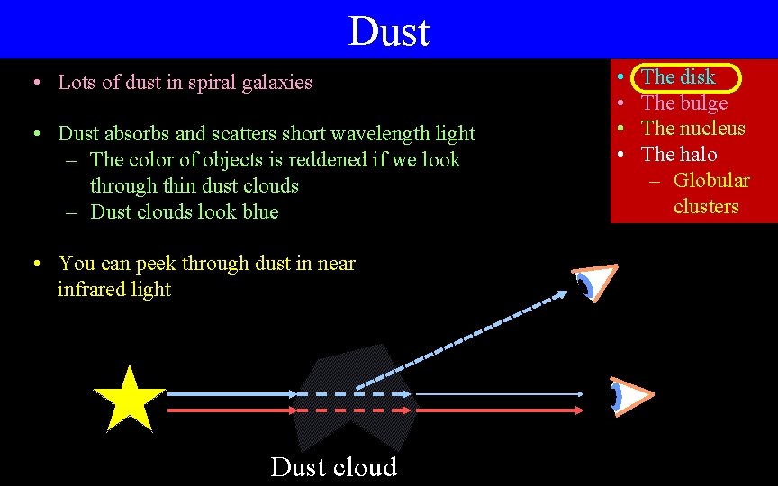 Dust • Lots of dust in spiral galaxies • Dust absorbs and scatters short