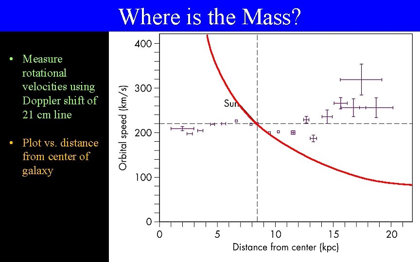 Where is the Mass? • Measure rotational velocities using Doppler shift of 21 cm