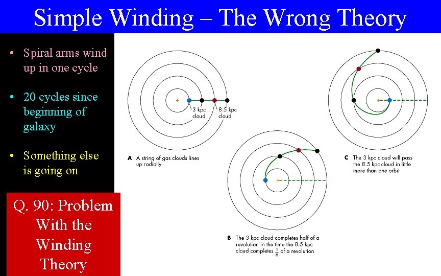 Simple Winding – The Wrong Theory • Spiral arms wind up in one cycle