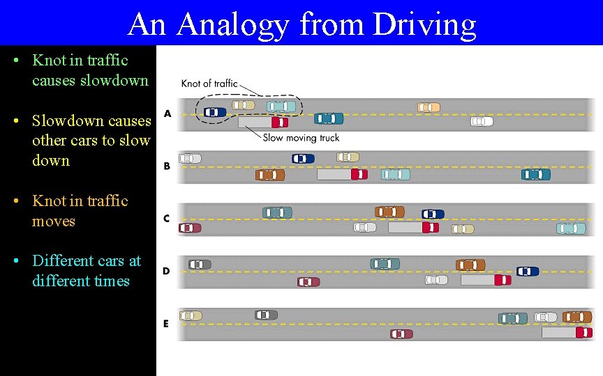 An Analogy from Driving • Knot in traffic causes slowdown • Slowdown causes other