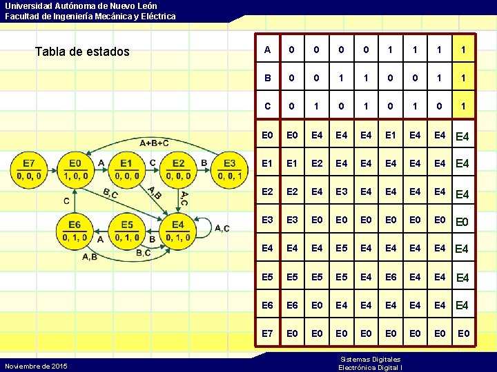 Universidad Autónoma de Nuevo León Facultad de Ingeniería Mecánica y Eléctrica Tabla de estados