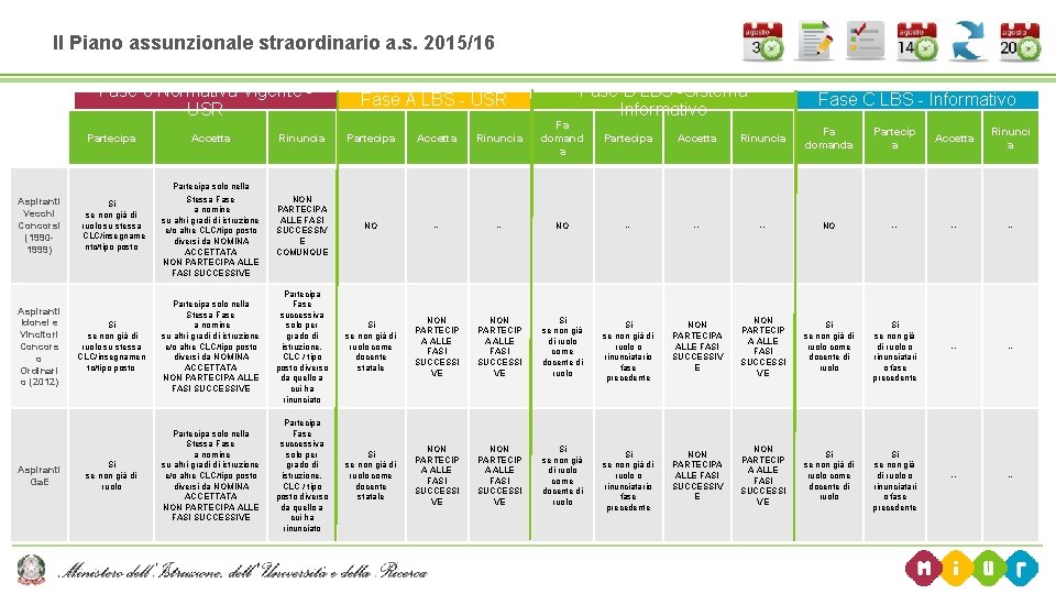 Il Piano assunzionale straordinario a. s. 2015/16 Fase 0 Normativa Vigente USR Aspiranti Vecchi