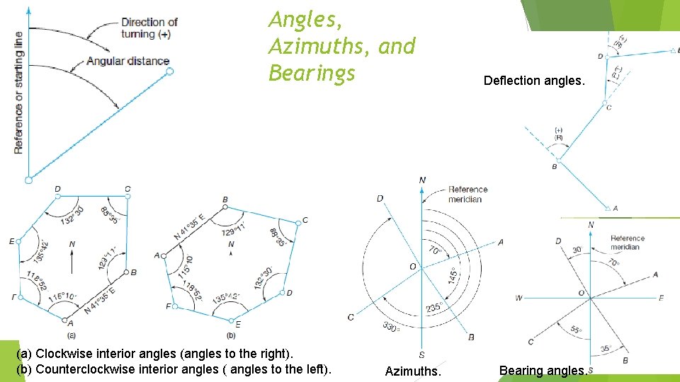 Angles, Azimuths, and Bearings (a) Clockwise interior angles (angles to the right). (b) Counterclockwise