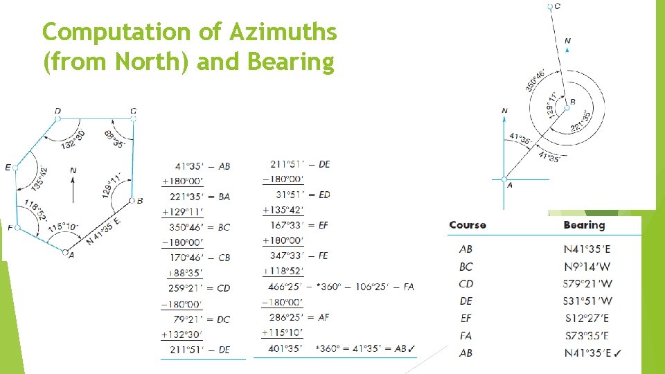 Computation of Azimuths (from North) and Bearing 