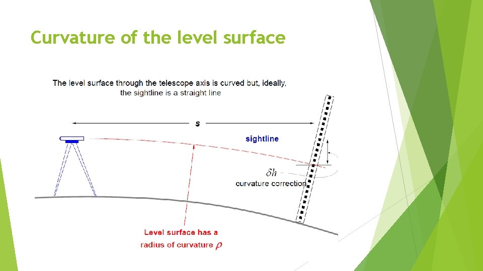 Curvature of the level surface 