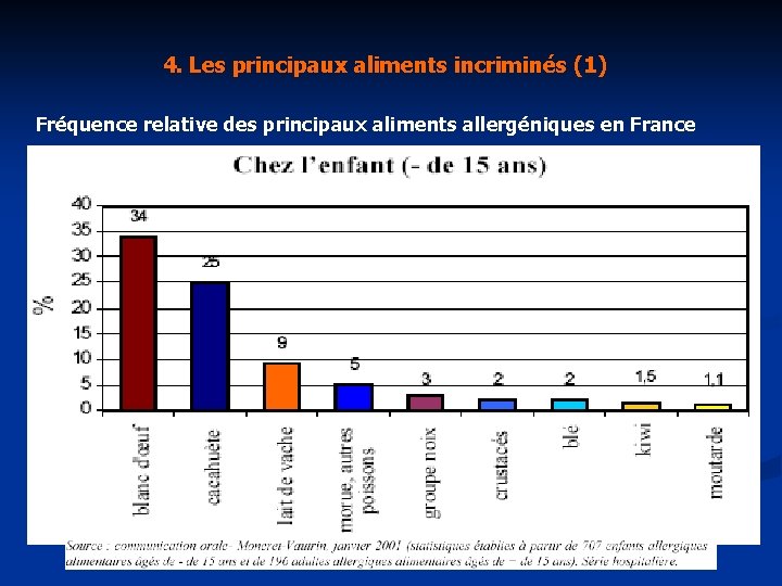 4. Les principaux aliments incriminés (1) Fréquence relative des principaux aliments allergéniques en France