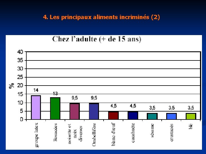 4. Les principaux aliments incriminés (2) 