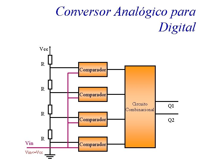 Conversor Analógico para Digital Vcc R R R Vin<=Vcc Comparador Circuito Combinacional Comparador Q