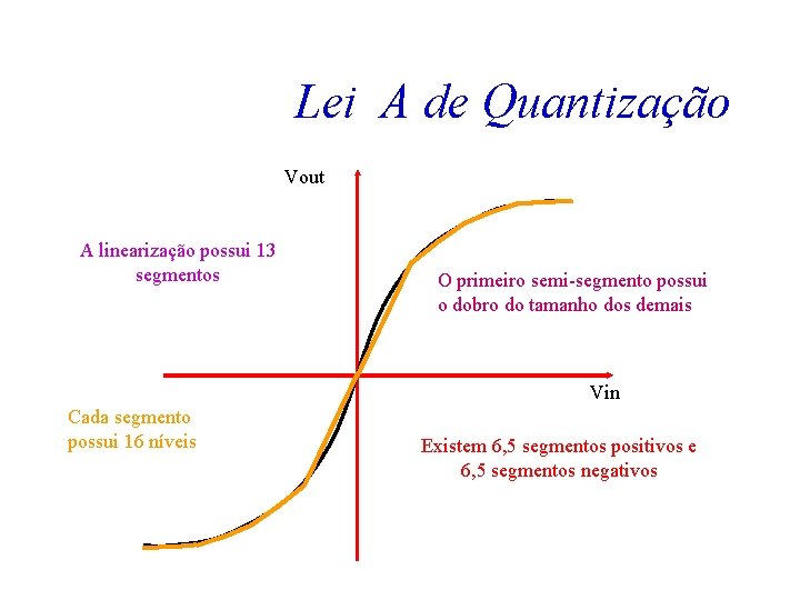 Lei A de Quantização Vout A linearização possui 13 segmentos O primeiro semi-segmento possui