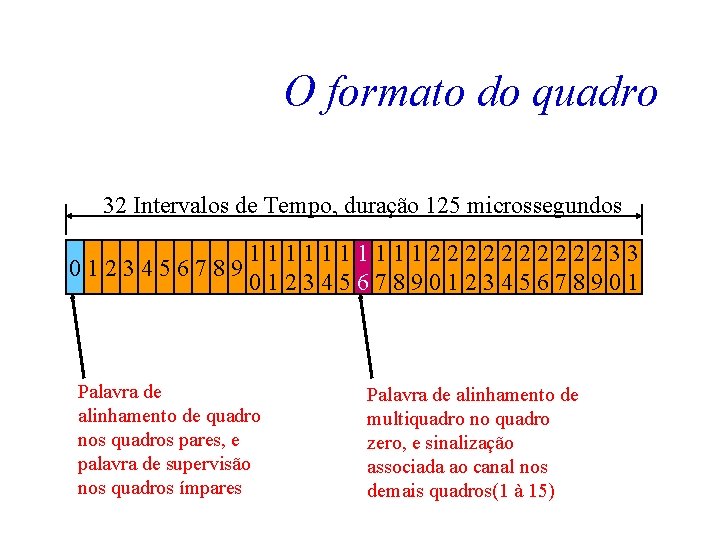 O formato do quadro 32 Intervalos de Tempo, duração 125 microssegundos 0123456789 111112222233 012345678901