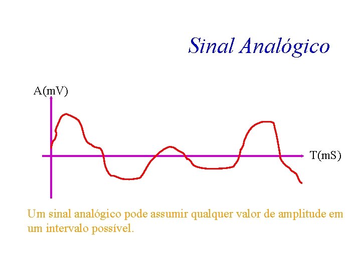 Sinal Analógico A(m. V) T(m. S) Um sinal analógico pode assumir qualquer valor de