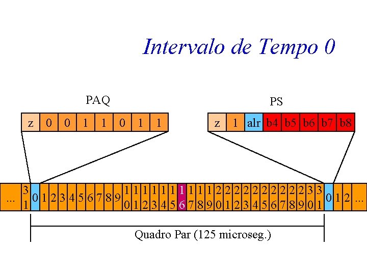 Intervalo de Tempo 0 PAQ z . . . 0 0 1 1 PS