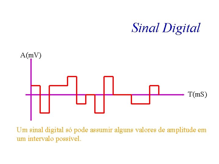 Sinal Digital A(m. V) T(m. S) Um sinal digital só pode assumir alguns valores
