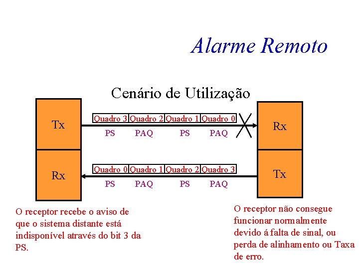 Alarme Remoto Cenário de Utilização Tx Quadro 3 Quadro 2 Quadro 1 Quadro 0