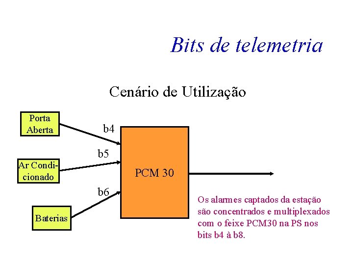 Bits de telemetria Cenário de Utilização Porta Aberta Ar Condicionado b 4 b 5