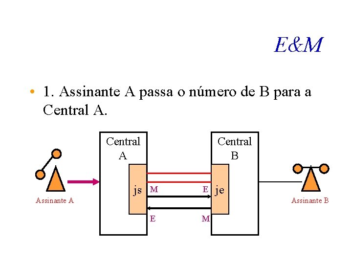 E&M • 1. Assinante A passa o número de B para a Central A