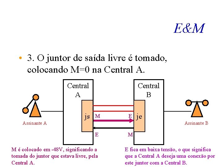 E&M • 3. O juntor de saída livre é tomado, colocando M=0 na Central