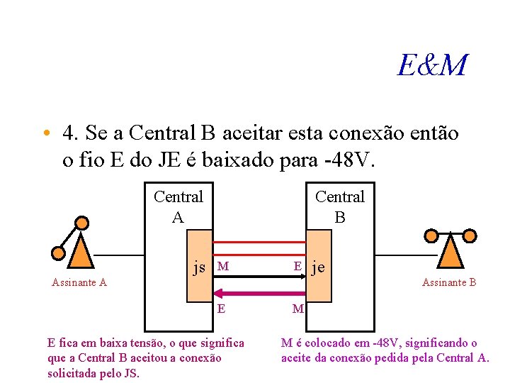 E&M • 4. Se a Central B aceitar esta conexão então o fio E