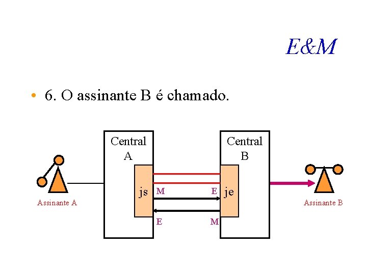 E&M • 6. O assinante B é chamado. Central A Assinante A js Central