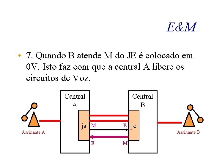 E&M • 7. Quando B atende M do JE é colocado em 0 V.