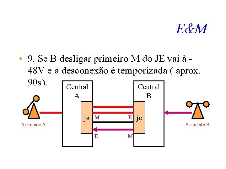 E&M • 9. Se B desligar primeiro M do JE vai à 48 V