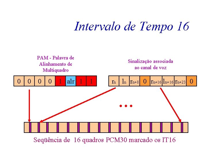 Intervalo de Tempo 16 PAM - Palavra de Alinhamento de Multiquadro 0 0 1