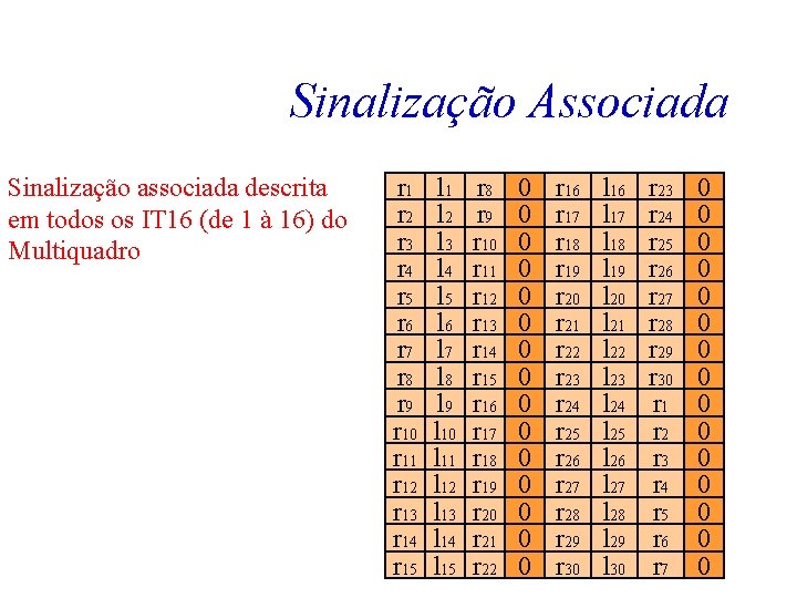 Sinalização Associada Sinalização associada descrita em todos os IT 16 (de 1 à 16)