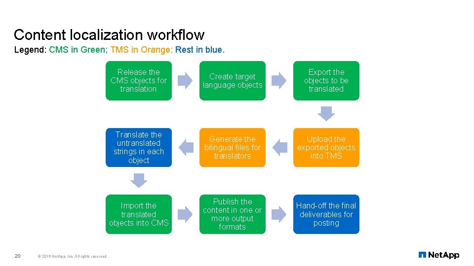Content localization workflow Legend: CMS in Green; TMS in Orange; Rest in blue. 20